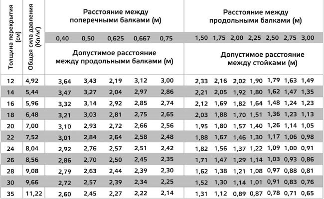 Расчет количества стоек для опалубки
